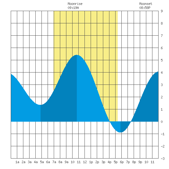 San Nicolas Island tide chart for Tuesday, January 24, 2023
