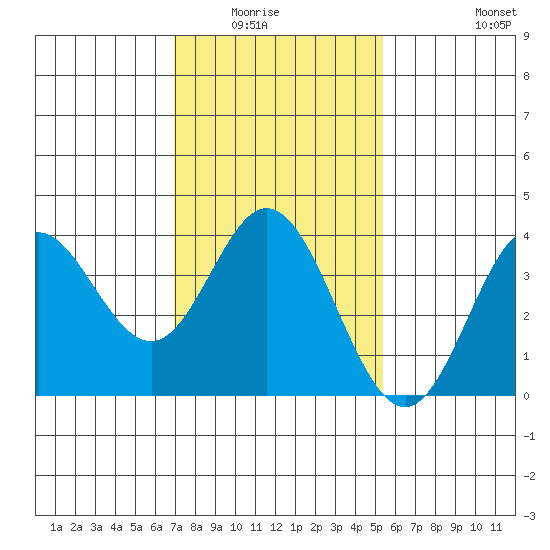 San Nicolas Island tide chart for Wednesday, January 25, 2023