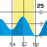 San Nicolas Island tide chart for Wednesday, January 25, 2023