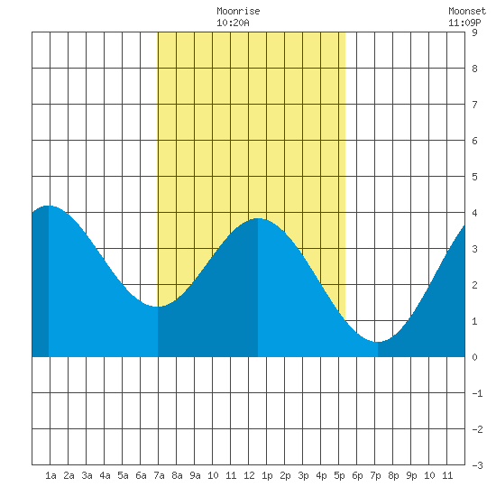 San Nicolas Island tide chart for Thursday, January 26, 2023