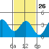 San Nicolas Island tide chart for Thursday, January 26, 2023
