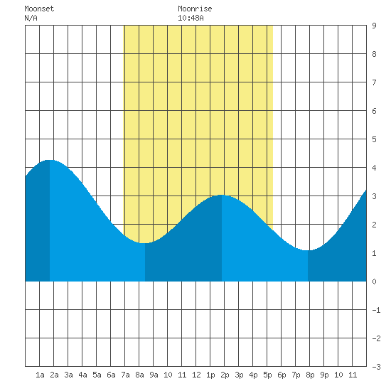 San Nicolas Island tide chart for Friday, January 27, 2023