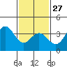 San Nicolas Island tide chart for Friday, January 27, 2023