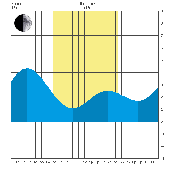 San Nicolas Island tide chart for Saturday, January 28, 2023