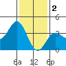 San Nicolas Island tide chart for Monday, January 2, 2023