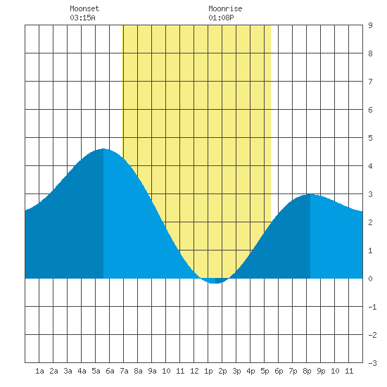 San Nicolas Island tide chart for Tuesday, January 31, 2023
