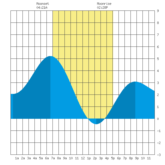 San Nicolas Island tide chart for Tuesday, January 3, 2023