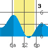 San Nicolas Island tide chart for Tuesday, January 3, 2023