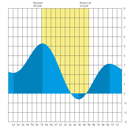 San Nicolas Island tide chart for Wednesday, January 4, 2023