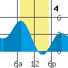 San Nicolas Island tide chart for Wednesday, January 4, 2023