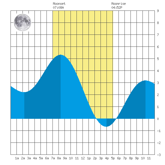 San Nicolas Island tide chart for Friday, January 6, 2023