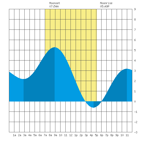 San Nicolas Island tide chart for Saturday, January 7, 2023
