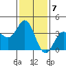 San Nicolas Island tide chart for Saturday, January 7, 2023