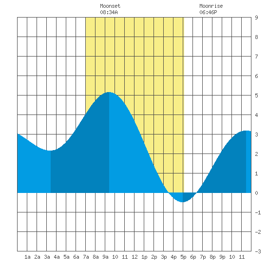 San Nicolas Island tide chart for Sunday, January 8, 2023