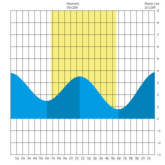 San Nicolas Island tide chart for Friday, February 10, 2023
