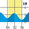 San Nicolas Island tide chart for Friday, February 10, 2023
