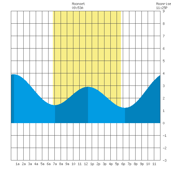 San Nicolas Island tide chart for Saturday, February 11, 2023