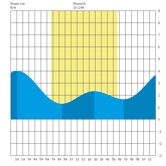 San Nicolas Island tide chart for Sunday, February 12, 2023