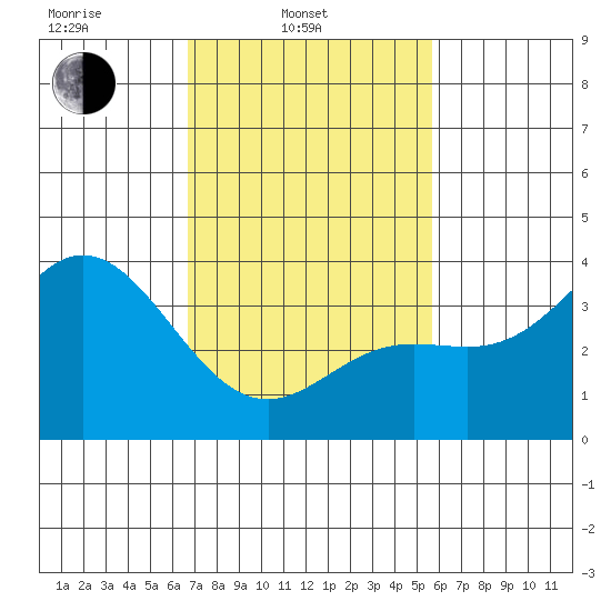 San Nicolas Island tide chart for Monday, February 13, 2023