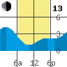 San Nicolas Island tide chart for Monday, February 13, 2023