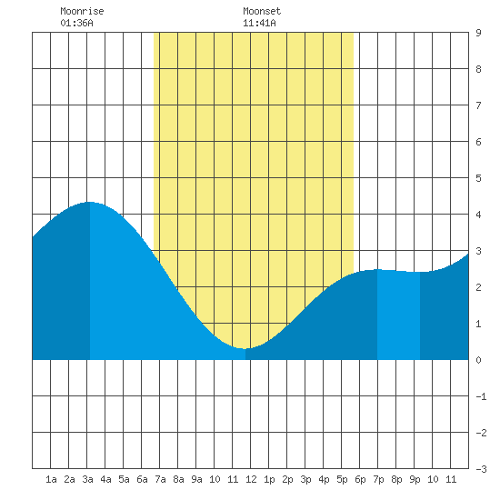San Nicolas Island tide chart for Tuesday, February 14, 2023