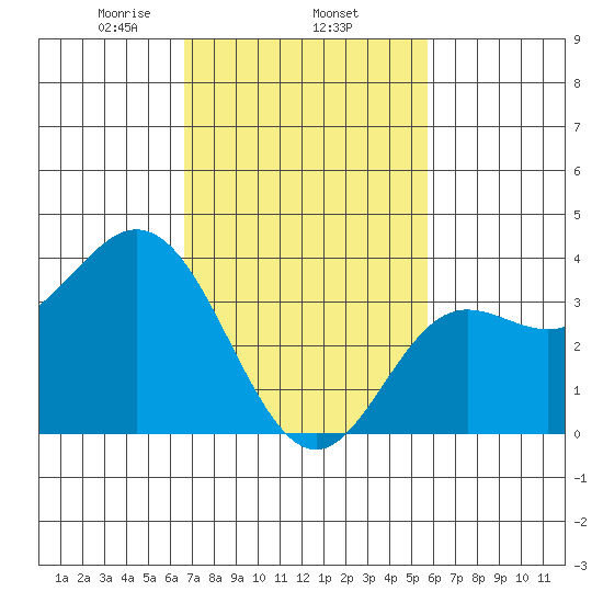 San Nicolas Island tide chart for Wednesday, February 15, 2023