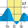 San Nicolas Island tide chart for Friday, February 17, 2023