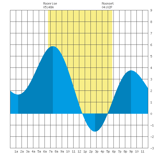 San Nicolas Island tide chart for Saturday, February 18, 2023