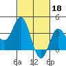 San Nicolas Island tide chart for Saturday, February 18, 2023