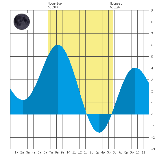 San Nicolas Island tide chart for Sunday, February 19, 2023