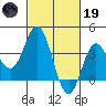 San Nicolas Island tide chart for Sunday, February 19, 2023