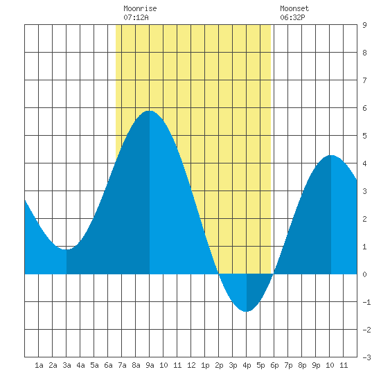 San Nicolas Island tide chart for Monday, February 20, 2023