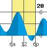 San Nicolas Island tide chart for Monday, February 20, 2023
