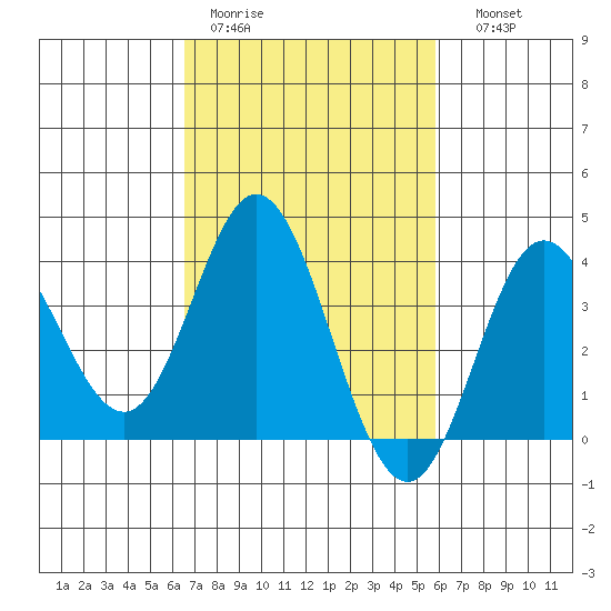 San Nicolas Island tide chart for Tuesday, February 21, 2023