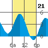San Nicolas Island tide chart for Tuesday, February 21, 2023