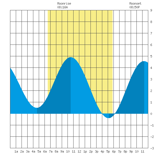 San Nicolas Island tide chart for Wednesday, February 22, 2023