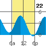 San Nicolas Island tide chart for Wednesday, February 22, 2023