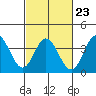 San Nicolas Island tide chart for Thursday, February 23, 2023