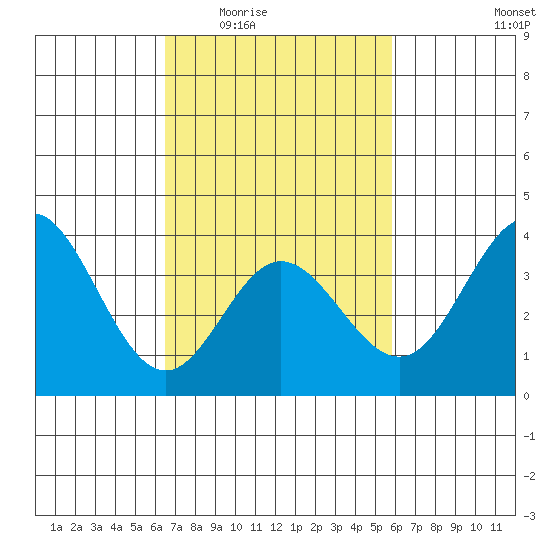San Nicolas Island tide chart for Friday, February 24, 2023
