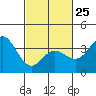 San Nicolas Island tide chart for Saturday, February 25, 2023