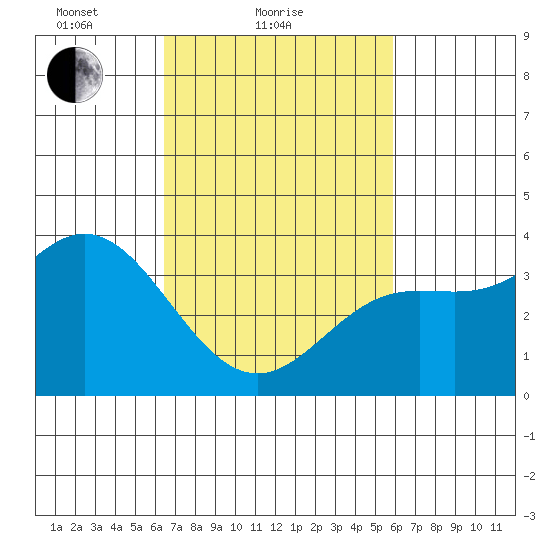 San Nicolas Island tide chart for Monday, February 27, 2023