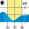 San Nicolas Island tide chart for Monday, February 27, 2023