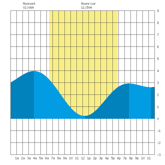 San Nicolas Island tide chart for Tuesday, February 28, 2023