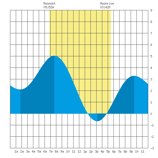 San Nicolas Island tide chart for Friday, February 3, 2023