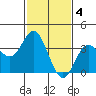 San Nicolas Island tide chart for Saturday, February 4, 2023