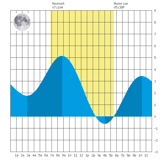 San Nicolas Island tide chart for Sunday, February 5, 2023
