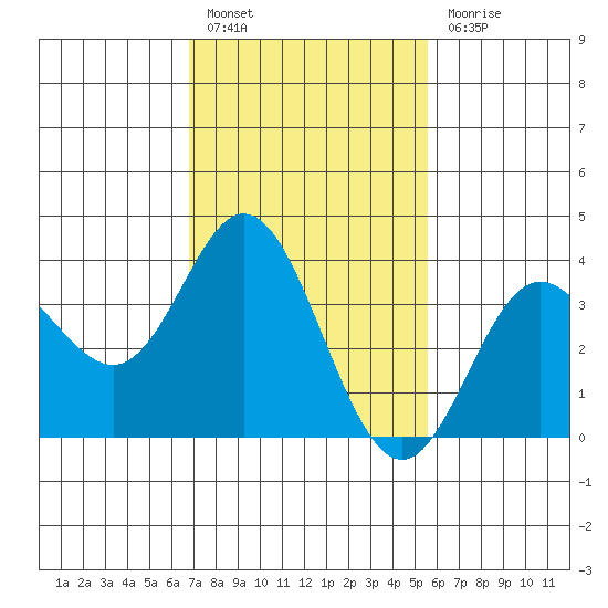 San Nicolas Island tide chart for Monday, February 6, 2023