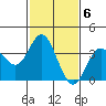 San Nicolas Island tide chart for Monday, February 6, 2023