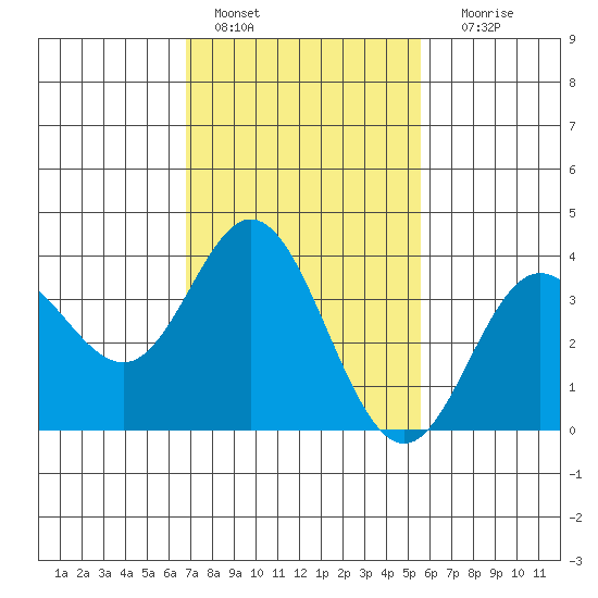 San Nicolas Island tide chart for Tuesday, February 7, 2023