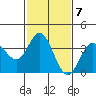 San Nicolas Island tide chart for Tuesday, February 7, 2023